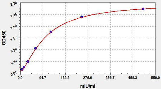 Human Beta-HCG (beta-Hyperglycosylated Chorionic Gonadotropin) QuickTest ELISA Kit
