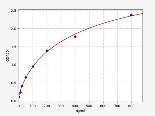Human APOA4 (Apolipoprotein A-IV) QuickTest ELISA Kit