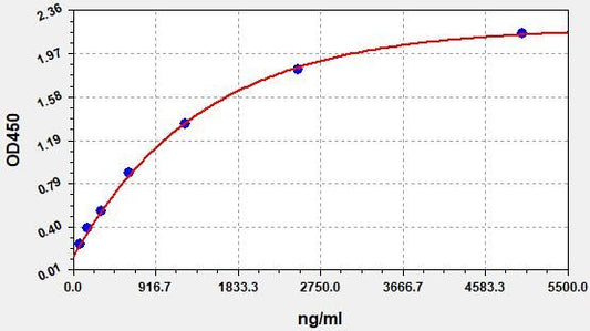 Human APOB (Apolipoprotein B) QuickTest ELISA Kit