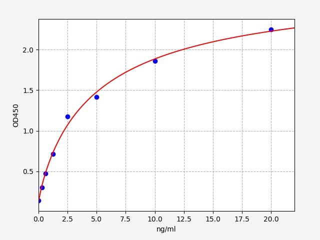 Human MCM7 (DNA replication licensing factor MCM7) QuickTest ELISA Kit