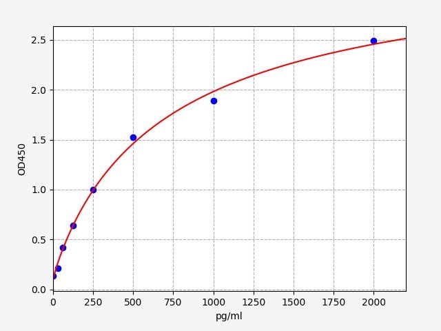 Human PIP5K3 (Phosphatidylinositol 4-phosphate 5-kinase 3) QuickTest ELISA Kit