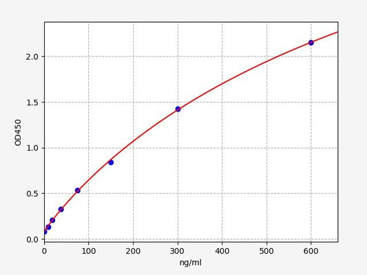 Human VTN (Vitronectin) QuickTest ELISA Kit