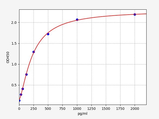 Human SALL4 (Sal-like protein 4) QuickTest ELISA Kit