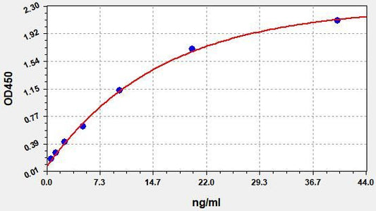Human A1BG (Alpha-1B-glycoprotein) QuickTest ELISA Kit