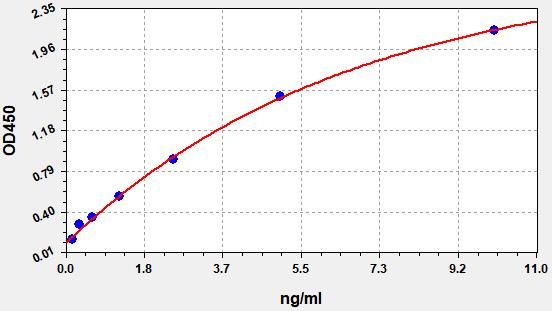 Human VTCN1 (V-set domain-containing T-cell activation inhibitor 1) QuickTest ELISA Kit