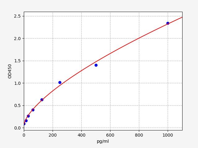 Human SYT3 (Synaptotagmin-3) QuickTest ELISA Kit
