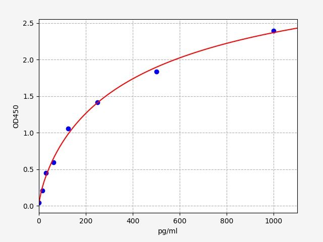 Human UBE2Q2 (Ubiquitin-protein ligase Q2) QuickTest ELISA Kit