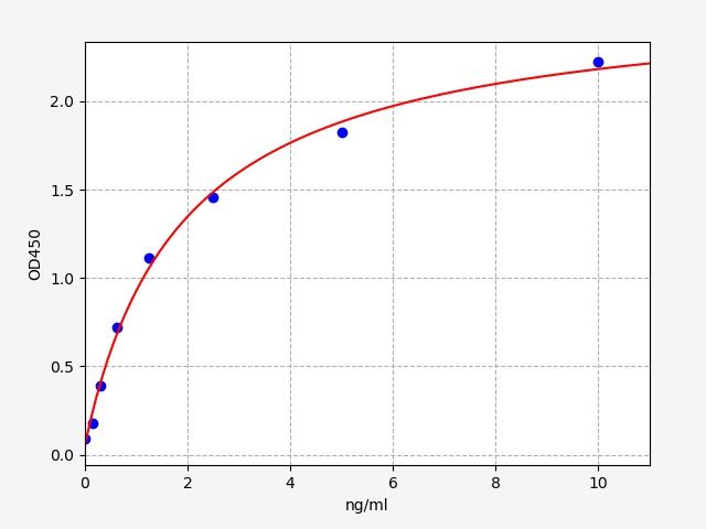 Human ACVR2A (Activin receptor type-2A) QuickTest ELISA Kit