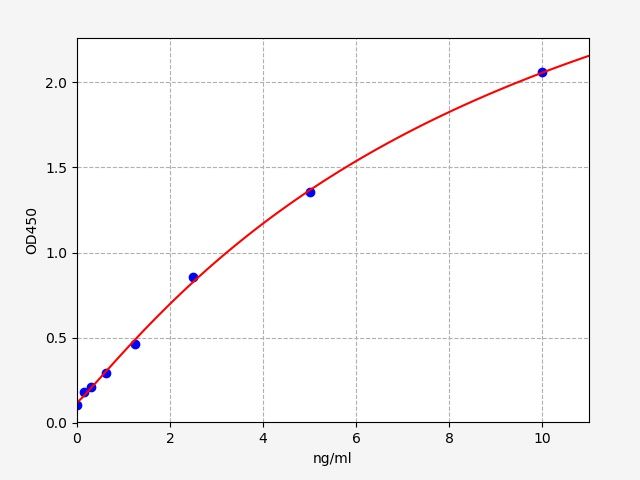 Human MMP26 (Matrix metalloproteinase-26) QuickTest ELISA Kit