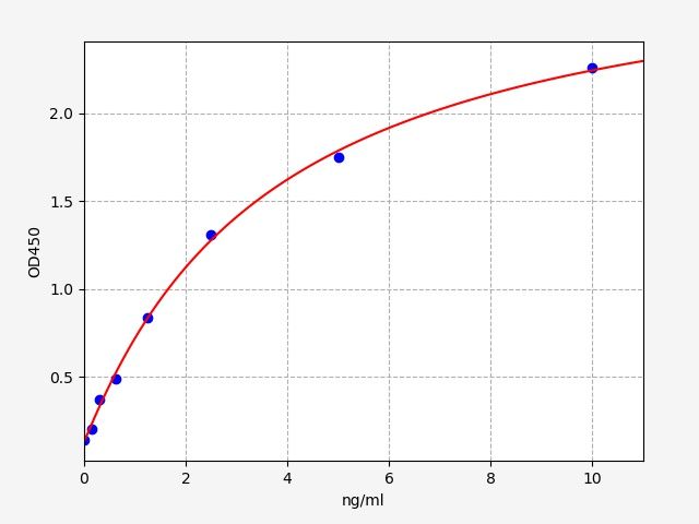 Human TYROBP (TYRO protein tyrosine kinase-binding protein) QuickTest ELISA Kit