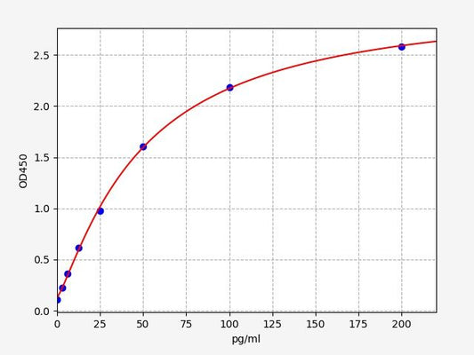 Human GADD45G (Growth arrest and DNA damage-inducible protein GADD45 gamma) QuickTest ELISA Kit