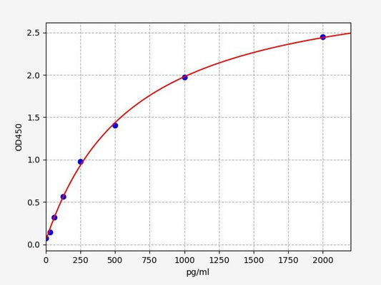 Human EZR (Ezrin) QuickTest ELISA Kit