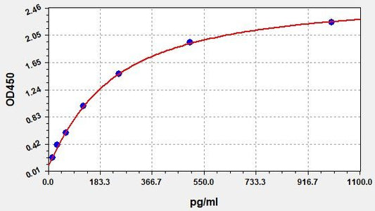 Human LCP1 (Plastin-2) QuickTest ELISA Kit