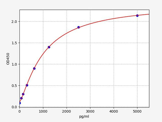 Human PMAIP1 (Phorbol-12-myristate-13-acetate-induced protein 1) QuickTest ELISA Kit