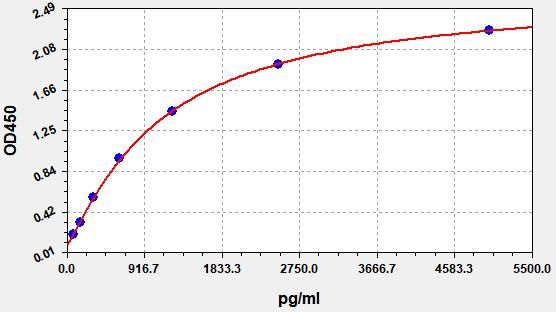 Human GPNMB (Transmembrane glycoprotein NMB) QuickTest ELISA Kit
