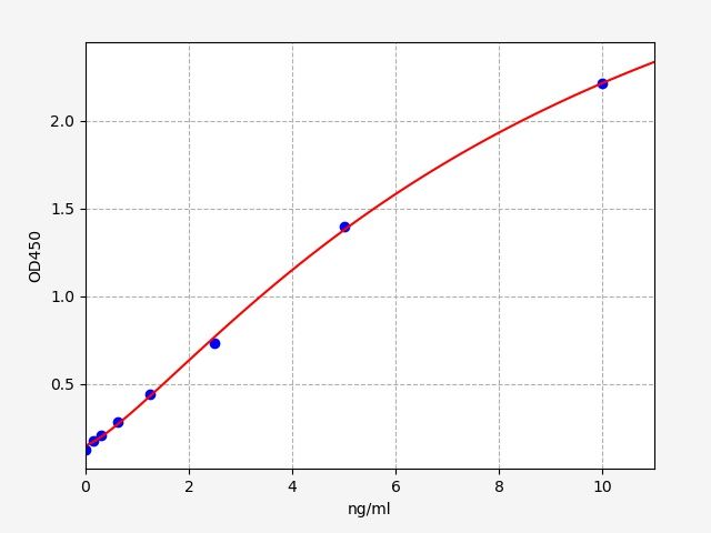 Human EFNA1 (Ephrin-A1) QuickTest ELISA Kit