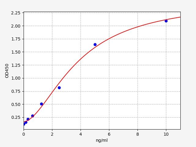 Human IKZF1 (DNA-binding protein Ikaros) QuickTest ELISA Kit