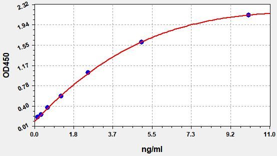 Human NANOG (Homeobox protein NANOG) QuickTest ELISA Kit