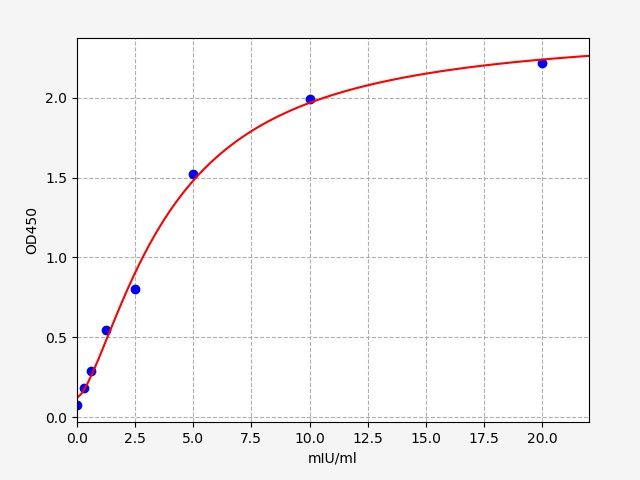 Human SDH (Sorbitol dehydrogenase) QuickTest ELISA Kit