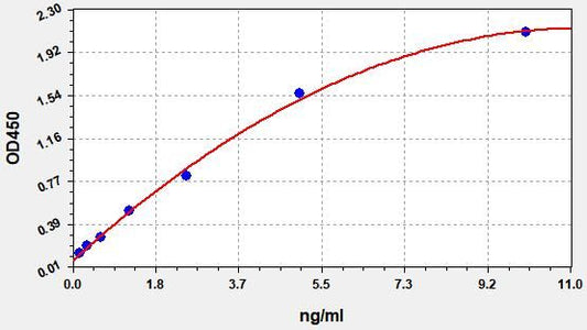 Human DDR1 (Epithelial discoidin domain-containing receptor 1) QuickTest ELISA Kit