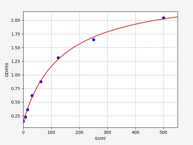 Human IL2RB (Interleukin-2 receptor subunit beta) QuickTest ELISA Kit