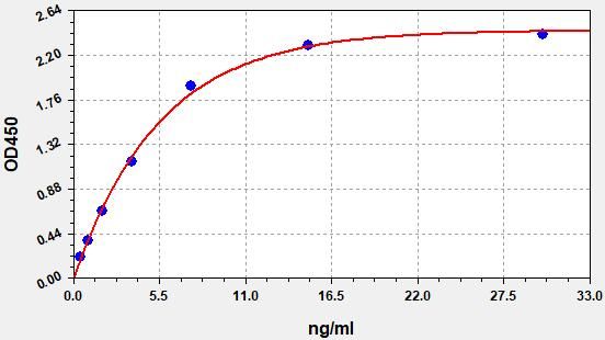Human Lipocalin-2/NGAL (Neutrophil Gelatinase Associated Lipocalin) QuickTest ELISA Kit