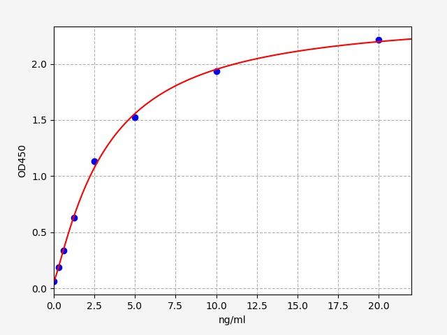 Human CCR3 (C-C chemokine receptor type 3) QuickTest ELISA Kit