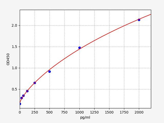 Human PIICP (C-terminal propeptide of Collagen alpha-1 (II) chain) QuickTest ELISA Kit