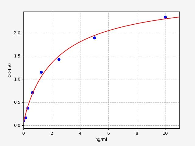 Human CD5L (CD5 antigen-like) QuickTest ELISA Kit