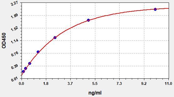Human MAP1LC3B (Microtubule-associated proteins 1A/1B light chain 3B) QuickTest ELISA Kit
