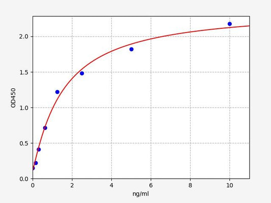 Human TRAF6 (TNF receptor-associated factor 6) QuickTest ELISA Kit
