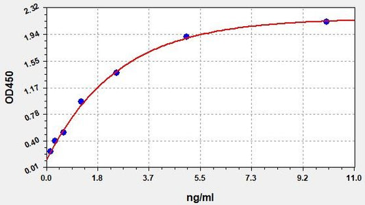Human APOF (Apolipoprotein F) QuickTest ELISA Kit