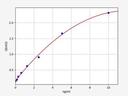 Human BMP-3 (Bone Morphogenetic Protein 3) QuickTest ELISA Kit