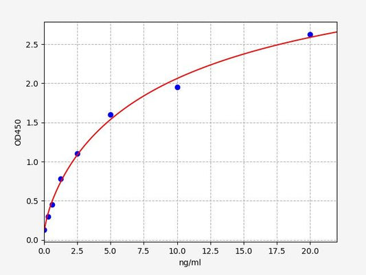 Human CDK4 (Cyclin Dependent Kinase 4) QuickTest ELISA Kit