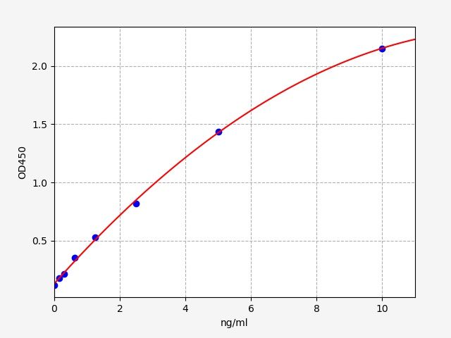 Human CNTNAP2 (Contactin Associated Protein Like Protein 2) QuickTest ELISA Kit