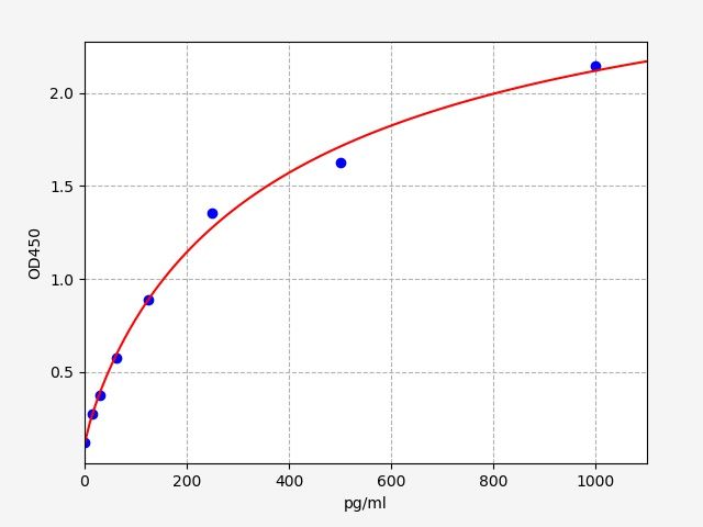 Human FLT3L (FMS Like Tyrosine Kinase 3 Ligand) QuickTest ELISA Kit