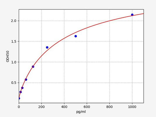 Human FLT3L (FMS Like Tyrosine Kinase 3 Ligand) QuickTest ELISA Kit