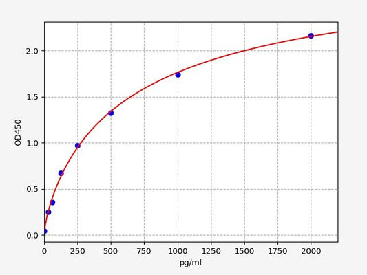 Human MIP4ALPHA (Macrophage Inflammatory Protein 4 Alpha) QuickTest ELISA Kit