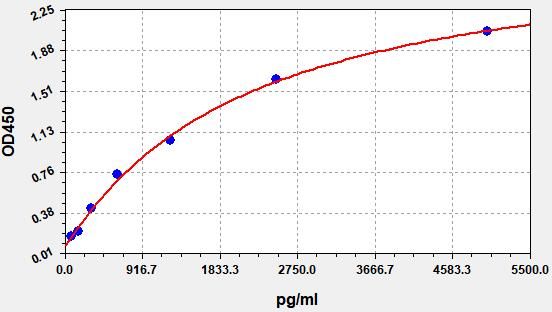 Human PCIII (Procollagen III) QuickTest ELISA Kit