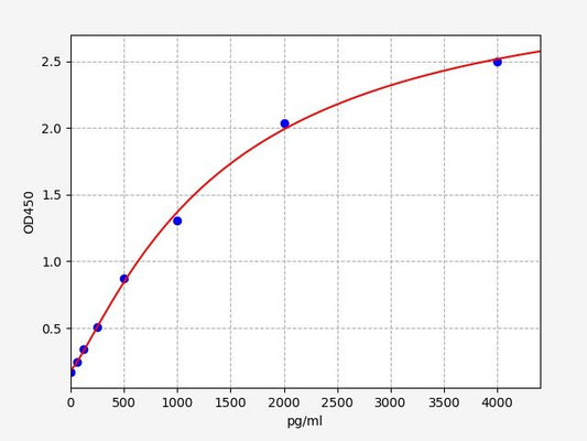 Human PP (Pepsin) QuickTest ELISA Kit