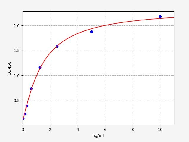 Human A2B/ADORA2B (Adenosine A2b Receptor) QuickTest ELISA Kit