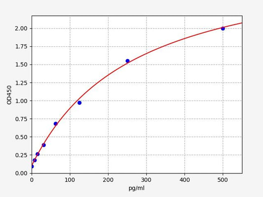 Human PG80 (Circulating progastrin) QuickTest ELISA Kit