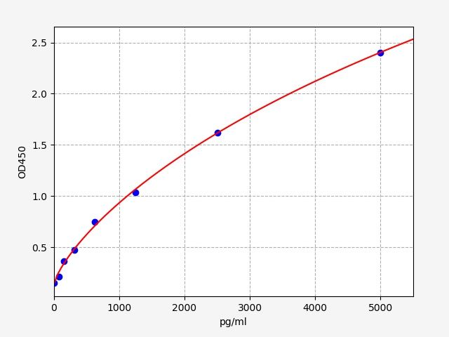 Human CASP2 (Caspase-2) QuickTest ELISA Kit