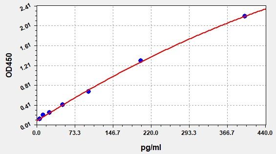 Human NKP46/NCR1 (Natural cytotoxicity triggering receptor 1) QuickTest ELISA Kit