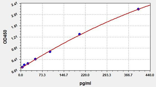 Human NKP46/NCR1 (Natural cytotoxicity triggering receptor 1) QuickTest ELISA Kit
