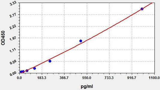 Human PTH 1-34/Teriparatide (Parathyroid hormone 1-34) ELISA Kit
