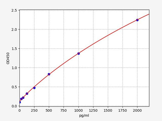 Human SOX17 (Transcription factor SOX-17) QuickTest ELISA Kit