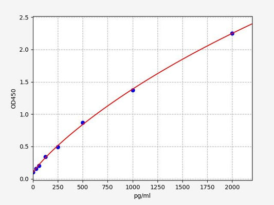 Human ACSL5 (Long-chain-fatty-acid-CoA ligase 5) QuickTest ELISA Kit