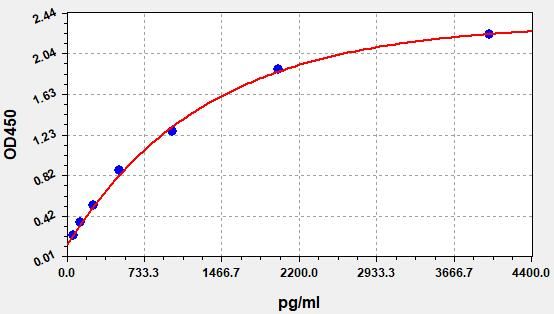 Human CD4 (T-cell surface glycoprotein CD4) QuickTest ELISA Kit