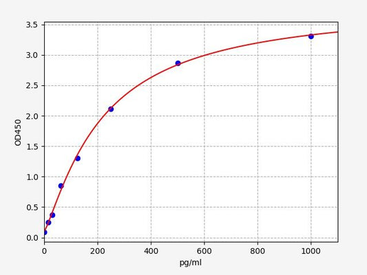 Human ERO1L (ERO1-like protein alpha) QuickTest ELISA Kit